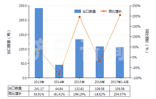 2013-2017年6月中國(guó)妥爾油（不論是否精煉）(HS38030000)出口量及增速統(tǒng)計(jì)